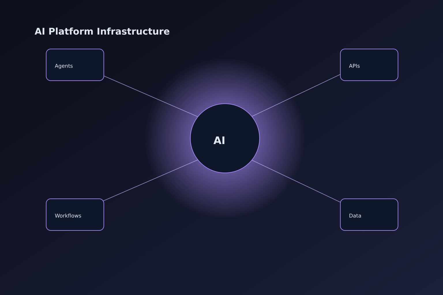 AI platform infrastructure illustration