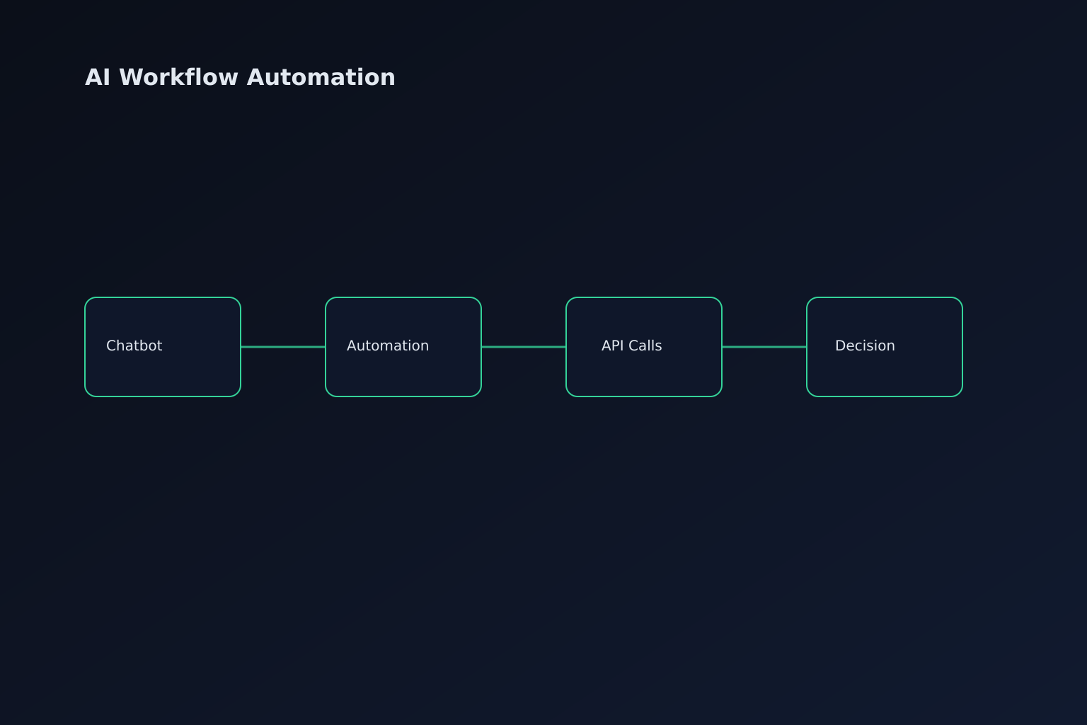 AI workflow automation diagram