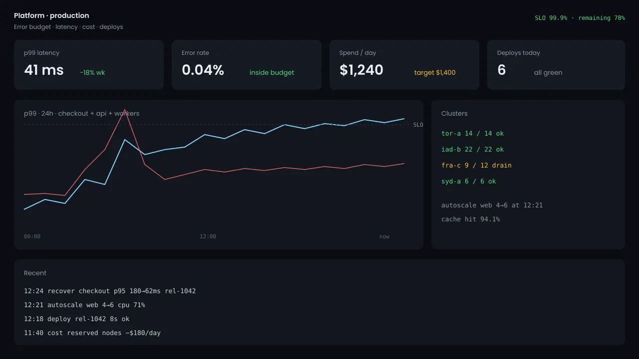 Production platform console with p99 latency, error budget, and cluster health